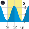 Portsmouth Harbor Lighthouse tide chart for Wednesday, October 2, 2024