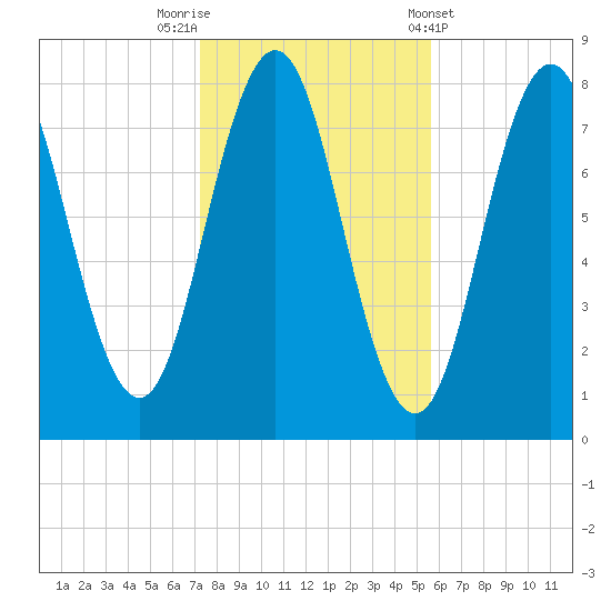 Portsmouth Harbor Lighthouse tide chart for Wednesday, October 30, 2024