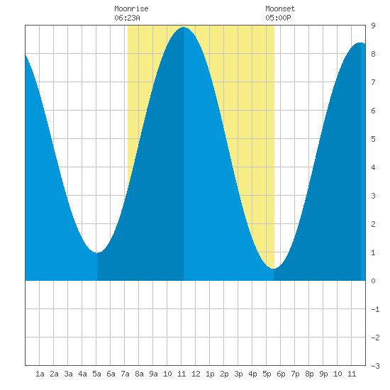 Portsmouth Harbor Lighthouse tide chart for Thursday, October 31, 2024