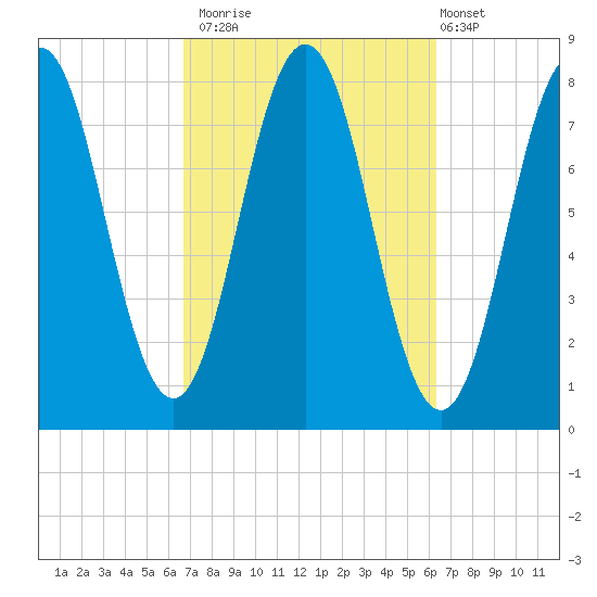 Portsmouth Harbor Lighthouse tide chart for Thursday, October 3, 2024