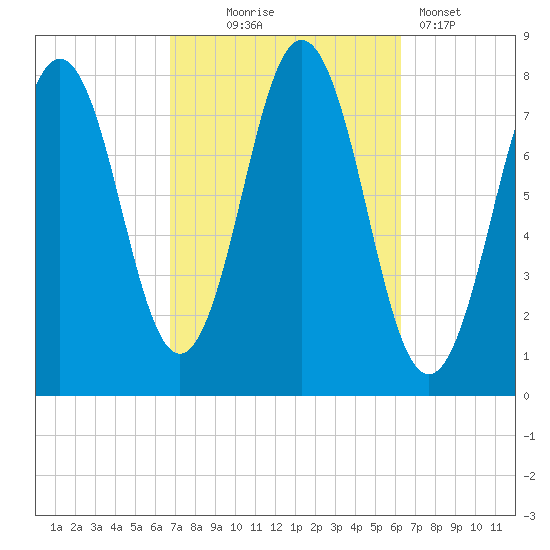 Portsmouth Harbor Lighthouse tide chart for Saturday, October 5, 2024