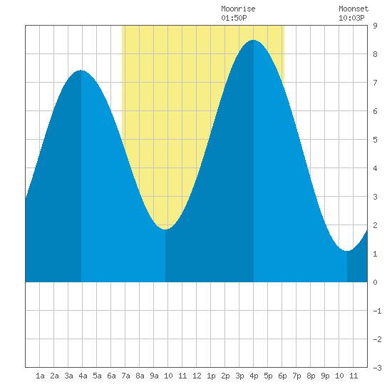 Portsmouth Harbor Lighthouse tide chart for Wednesday, October 9, 2024