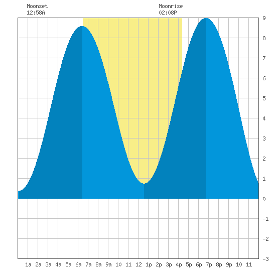 Portsmouth Harbor Lighthouse tide chart for Monday, November 11, 2024