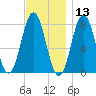 Portsmouth Harbor Lighthouse tide chart for Wednesday, November 13, 2024
