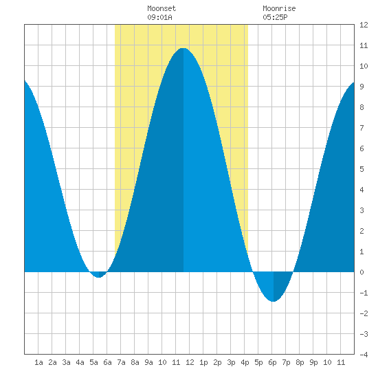 Portsmouth Harbor Lighthouse tide chart for Sunday, November 17, 2024