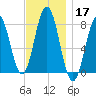 Portsmouth Harbor Lighthouse tide chart for Sunday, November 17, 2024