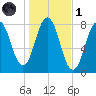 Portsmouth Harbor Lighthouse tide chart for Friday, November 1, 2024