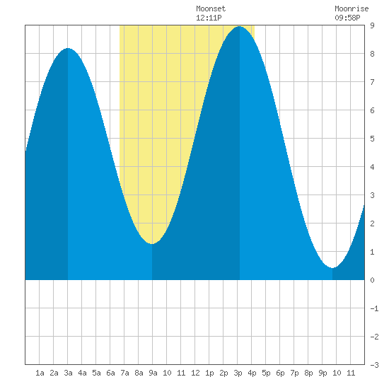Portsmouth Harbor Lighthouse tide chart for Thursday, November 21, 2024