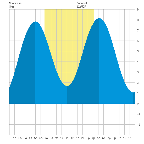 Portsmouth Harbor Lighthouse tide chart for Saturday, November 23, 2024
