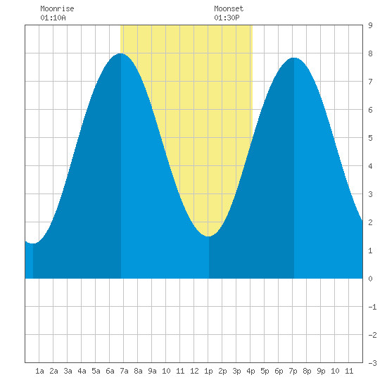 Portsmouth Harbor Lighthouse tide chart for Monday, November 25, 2024