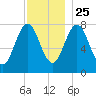 Portsmouth Harbor Lighthouse tide chart for Monday, November 25, 2024