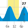 Portsmouth Harbor Lighthouse tide chart for Wednesday, November 27, 2024