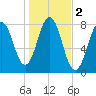Portsmouth Harbor Lighthouse tide chart for Saturday, November 2, 2024