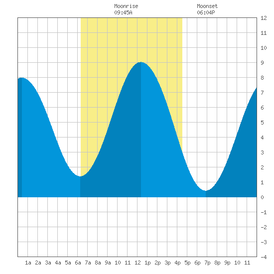 Portsmouth Harbor Lighthouse tide chart for Monday, November 4, 2024