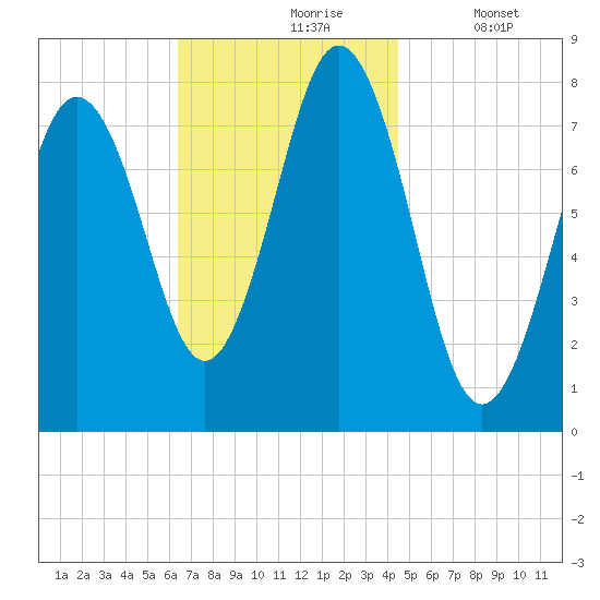Portsmouth Harbor Lighthouse tide chart for Wednesday, November 6, 2024