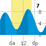 Portsmouth Harbor Lighthouse tide chart for Thursday, November 7, 2024