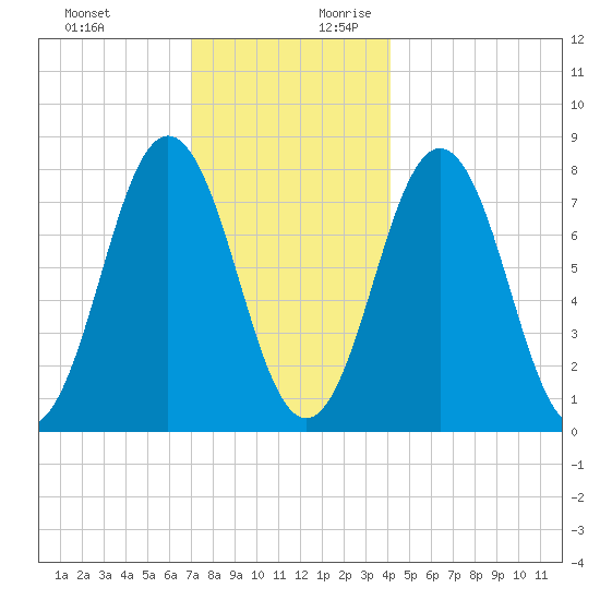 Portsmouth Harbor Lighthouse tide chart for Tuesday, December 10, 2024