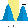 Portsmouth Harbor Lighthouse tide chart for Wednesday, December 11, 2024