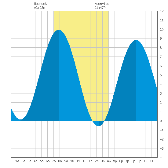 Portsmouth Harbor Lighthouse tide chart for Thursday, December 12, 2024
