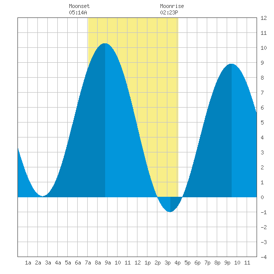 Portsmouth Harbor Lighthouse tide chart for Friday, December 13, 2024