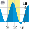 Portsmouth Harbor Lighthouse tide chart for Sunday, December 15, 2024