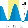 Portsmouth Harbor Lighthouse tide chart for Wednesday, December 18, 2024