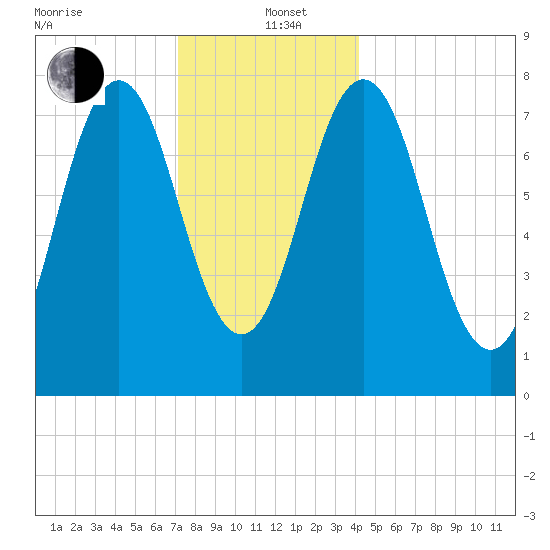 Portsmouth Harbor Lighthouse tide chart for Sunday, December 22, 2024