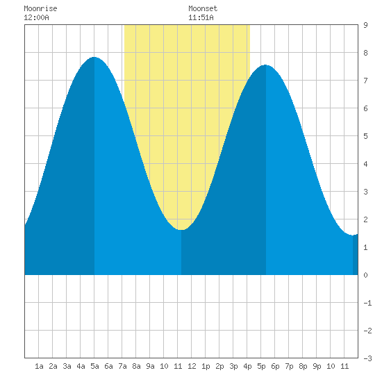 Portsmouth Harbor Lighthouse tide chart for Monday, December 23, 2024
