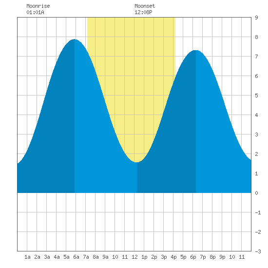 Portsmouth Harbor Lighthouse tide chart for Tuesday, December 24, 2024