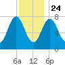 Portsmouth Harbor Lighthouse tide chart for Tuesday, December 24, 2024