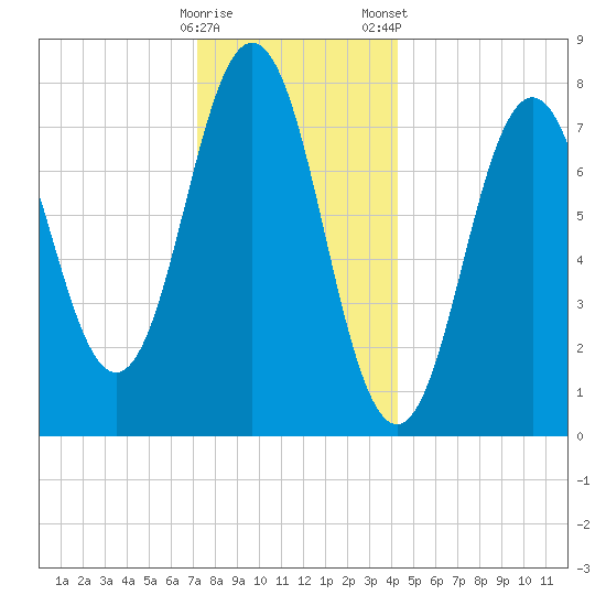 Portsmouth Harbor Lighthouse tide chart for Sunday, December 29, 2024