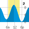 Portsmouth Harbor Lighthouse tide chart for Monday, December 2, 2024