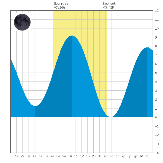Portsmouth Harbor Lighthouse tide chart for Monday, December 30, 2024