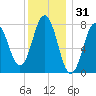 Portsmouth Harbor Lighthouse tide chart for Tuesday, December 31, 2024