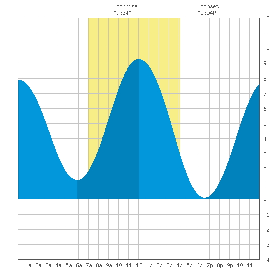 Portsmouth Harbor Lighthouse tide chart for Tuesday, December 3, 2024