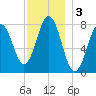 Portsmouth Harbor Lighthouse tide chart for Tuesday, December 3, 2024