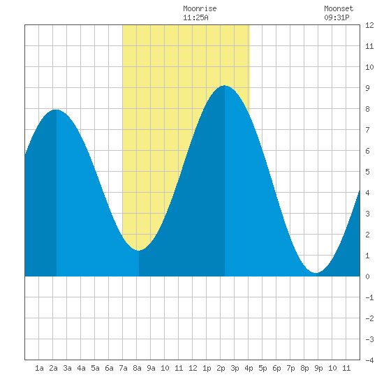 Portsmouth Harbor Lighthouse tide chart for Friday, December 6, 2024