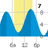 Portsmouth Harbor Lighthouse tide chart for Saturday, December 7, 2024