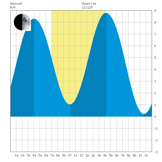 Portsmouth Harbor Lighthouse tide chart for Sunday, December 8, 2024