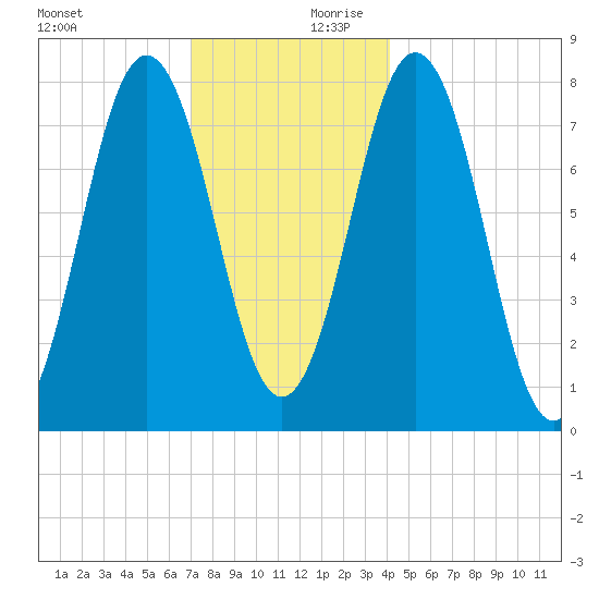 Portsmouth Harbor Lighthouse tide chart for Monday, December 9, 2024