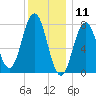 Portsmouth Harbor Lighthouse tide chart for Saturday, January 11, 2025