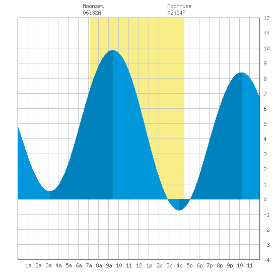 Portsmouth Harbor Lighthouse tide chart for Sunday, January 12, 2025