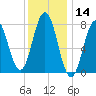 Portsmouth Harbor Lighthouse tide chart for Tuesday, January 14, 2025