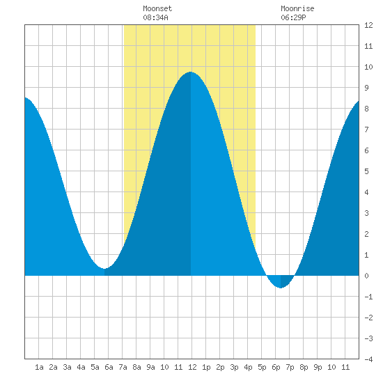 Portsmouth Harbor Lighthouse tide chart for Wednesday, January 15, 2025
