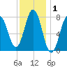 Portsmouth Harbor Lighthouse tide chart for Wednesday, January 1, 2025