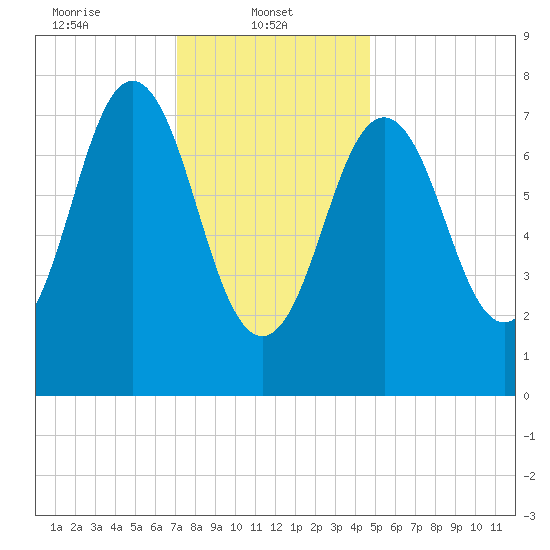 Portsmouth Harbor Lighthouse tide chart for Wednesday, January 22, 2025