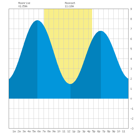 Portsmouth Harbor Lighthouse tide chart for Thursday, January 23, 2025