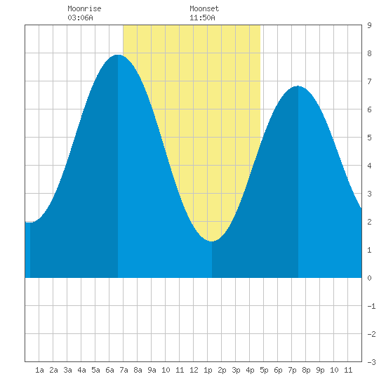 Portsmouth Harbor Lighthouse tide chart for Friday, January 24, 2025