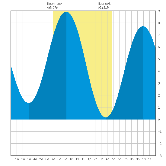 Portsmouth Harbor Lighthouse tide chart for Monday, January 27, 2025