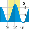 Portsmouth Harbor Lighthouse tide chart for Thursday, January 2, 2025
